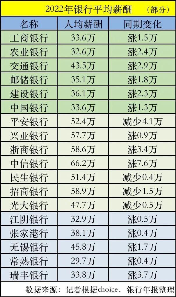 重磅！百万银行“打工人”薪酬大曝光！这家最高，人均66万！银行茅降薪了！高管薪酬持续大跌