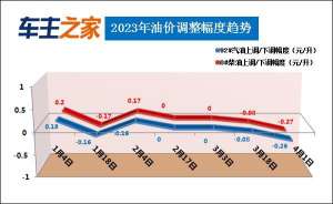 油价调整最新消息：汽柴油每升下调0.26-0.27元