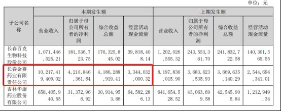 “东北药茅”长春高新成绩单如何？