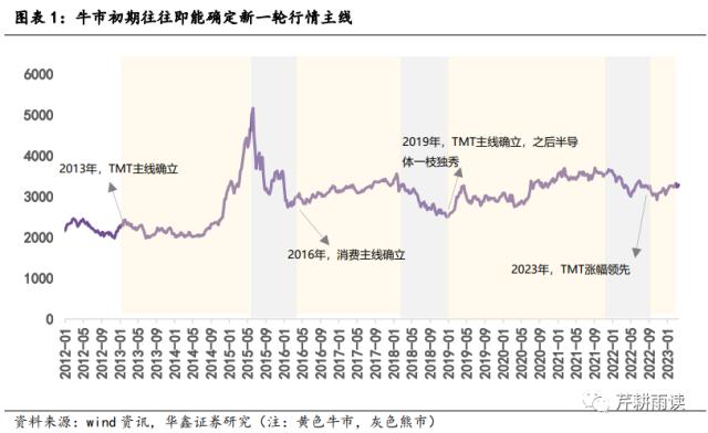 【华鑫宏观策略|策略专题】校准AI+行情的坐标