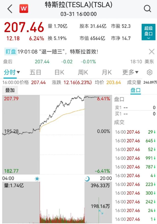 突发：36人死亡！大消息，特斯拉狂飙2600亿！一股闪崩60%！特朗普遭起诉，拜登回应