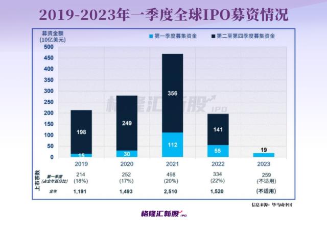 一季度IPO总结：港A主板新规大变革；“万元大肉签”频现！