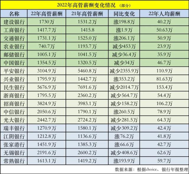 重磅！百万银行“打工人”薪酬大曝光！这家最高，人均66万！银行茅降薪了！高管薪酬持续大跌