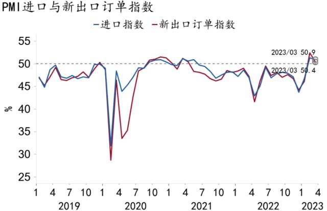 【招银研究|宏观点评】经济修复延续——2023年3月PMI数据点评