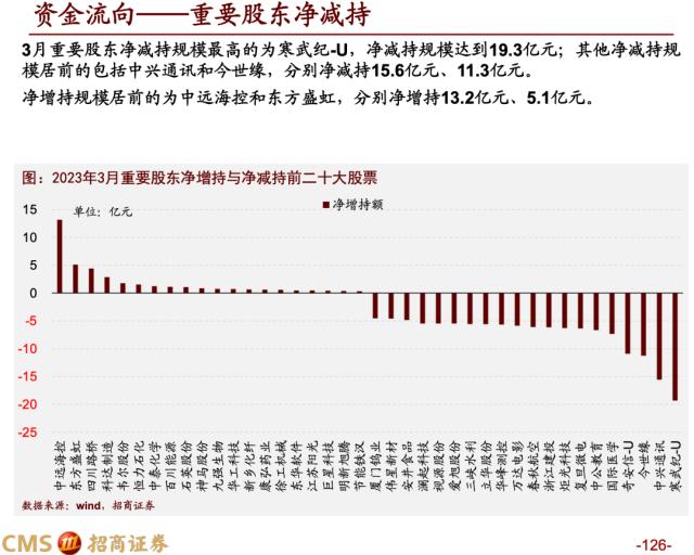 【招商策略】蓄力上攻，布局盛夏——A股2023年4月观点及配置建议