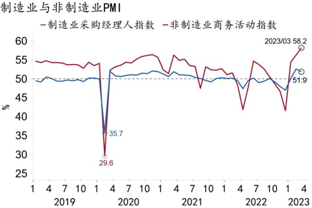 【招银研究|宏观点评】经济修复延续——2023年3月PMI数据点评