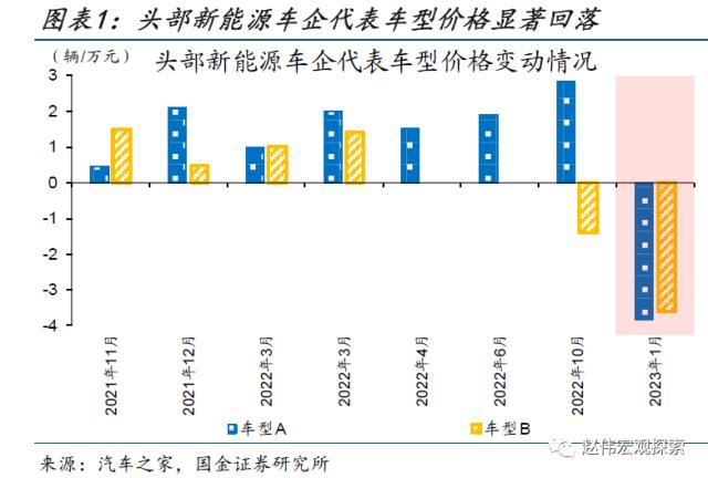 本轮汽车降价，对消费的影响？（国金宏观&；数字未来Lab）