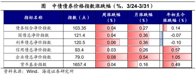 风险偏好有所修复——全球大类资产周报（海通宏观 应镓娴、李林芷、梁中华）