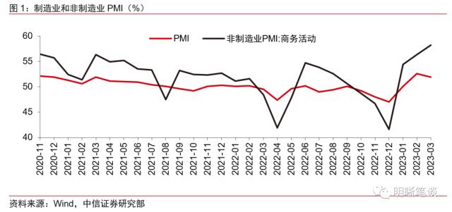 PMI保持高位运行，经济持续修复