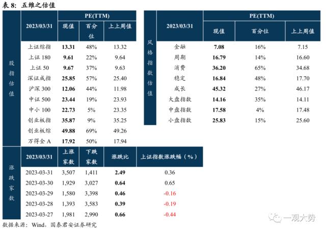 【国君策略｜周论】结构至上，成长扩散