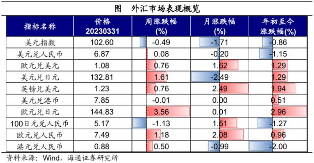 风险偏好有所修复——全球大类资产周报（海通宏观 应镓娴、李林芷、梁中华）