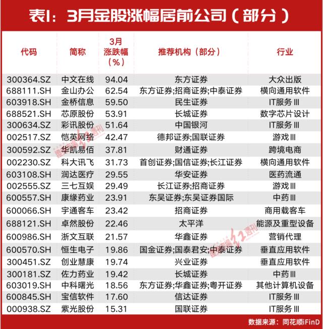 4月金股名单曝光！葛卫东、方德基“所爱”被机构扎堆看好，这几只ChatGPT超级牛股仍被集中关注