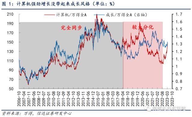 这一次TMT行情的特殊性 | 信达策略