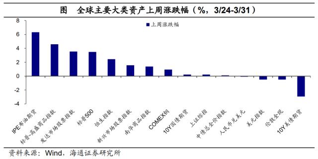 风险偏好有所修复——全球大类资产周报（海通宏观 应镓娴、李林芷、梁中华）