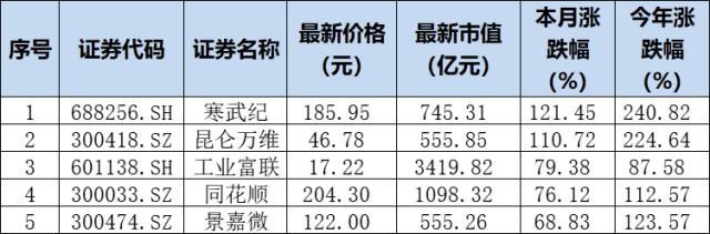 中美博弈新战场出现……3月谁在疯狂？A股的4月天，最美风景在哪里？