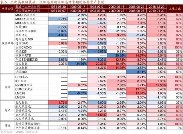 【招商策略】美联储加息接近尾声，对A股意味着什么？——流动性深度研究（二十三）