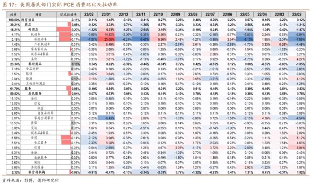 芦哲&；张佳炜：美国居民超额储蓄或于2024Q2耗尽——美国居民收入与消费2023年2月报