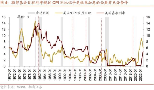 【招商策略】美联储加息接近尾声，对A股意味着什么？——流动性深度研究（二十三）