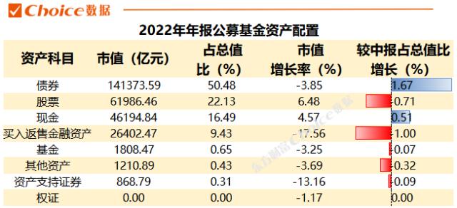 重磅！2022年公募基金年报数据全解！