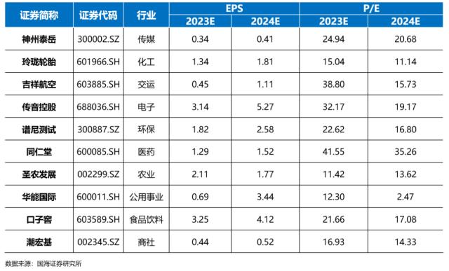 国海研究|4月十大金股