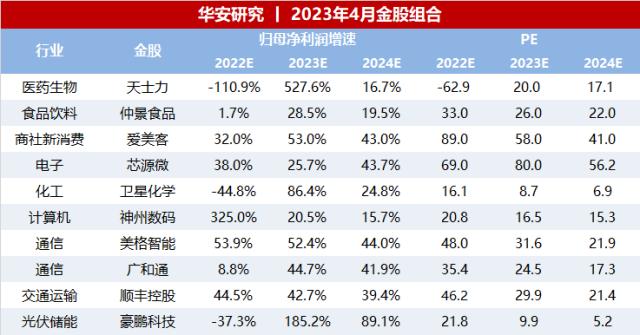 【华安研究】2023年四月金股