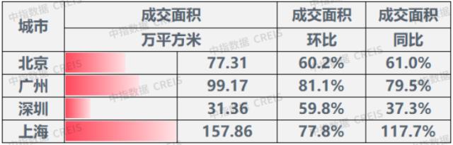 早八点 | 3月楼市成交量同环比均大幅上涨