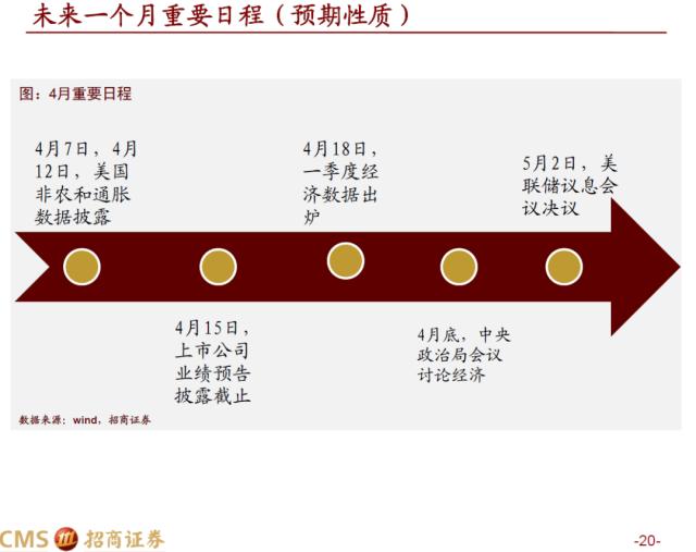 【招商策略】蓄力上攻，布局盛夏——A股2023年4月观点及配置建议