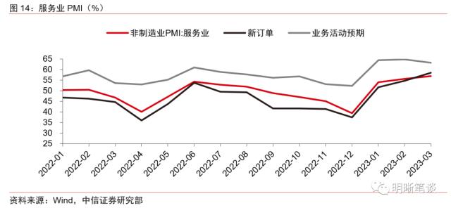 PMI保持高位运行，经济持续修复