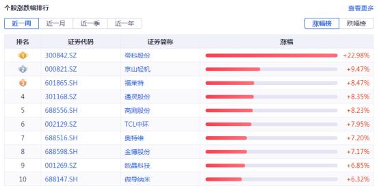 光伏周报：TCL中环营收利润创历史新高！