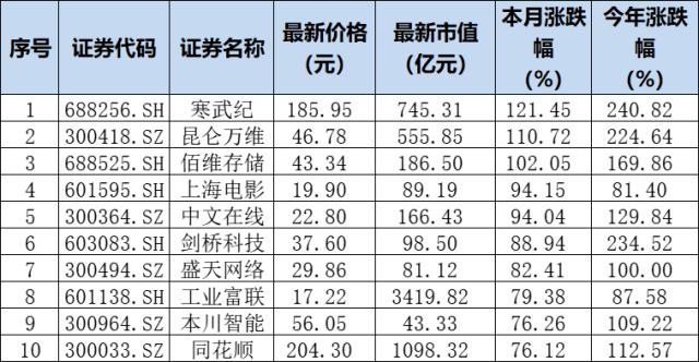 中美博弈新战场出现……3月谁在疯狂？A股的4月天，最美风景在哪里？