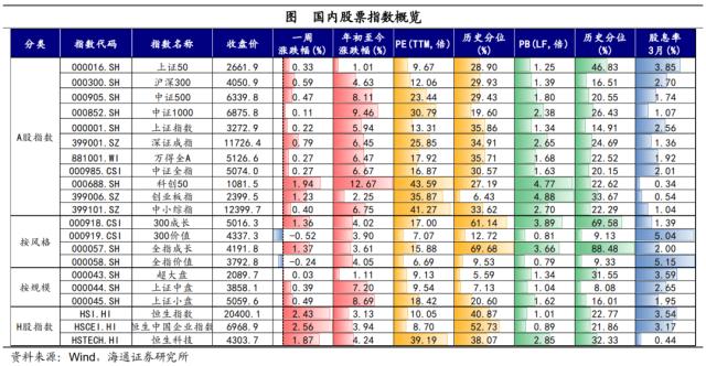 风险偏好有所修复——全球大类资产周报（海通宏观 应镓娴、李林芷、梁中华）