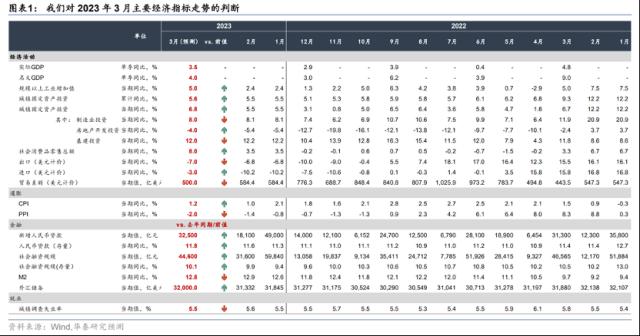 华泰 | 宏观：3月预览—内需反弹“进阶”，信用扩张持续