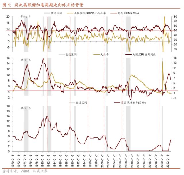 【招商策略】美联储加息接近尾声，对A股意味着什么？——流动性深度研究（二十三）