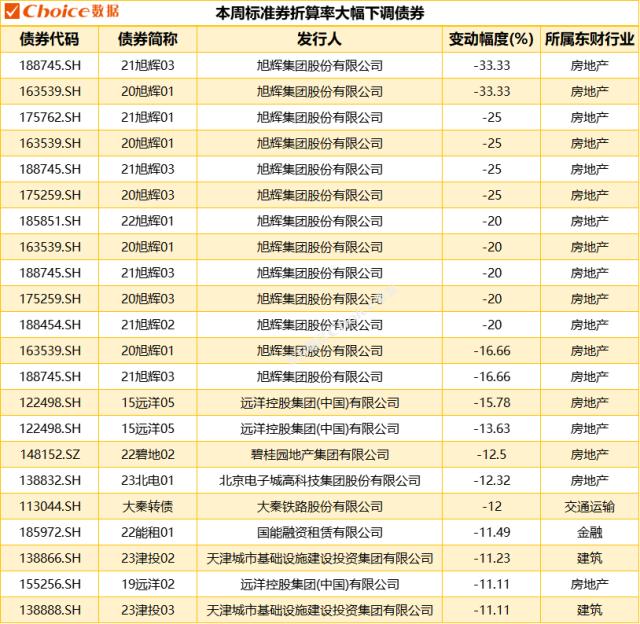 1只债券未能按时兑付本息，3家发行人主体信用评级下调|债市风控周报