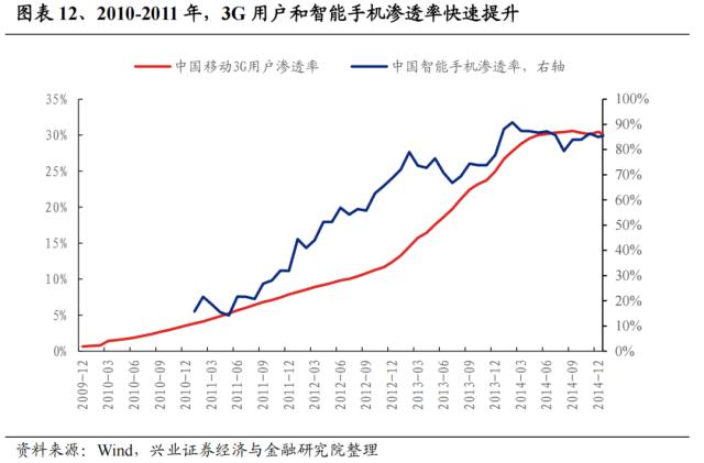 【兴证策略】深度复盘：13-15年TMT牛市之诞生背景