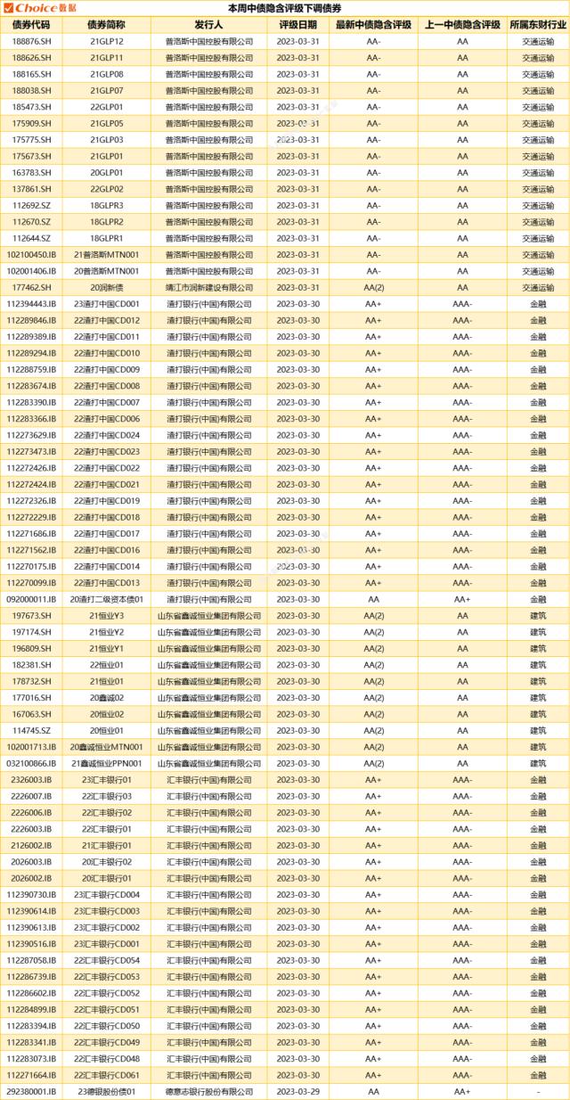 1只债券未能按时兑付本息，3家发行人主体信用评级下调|债市风控周报