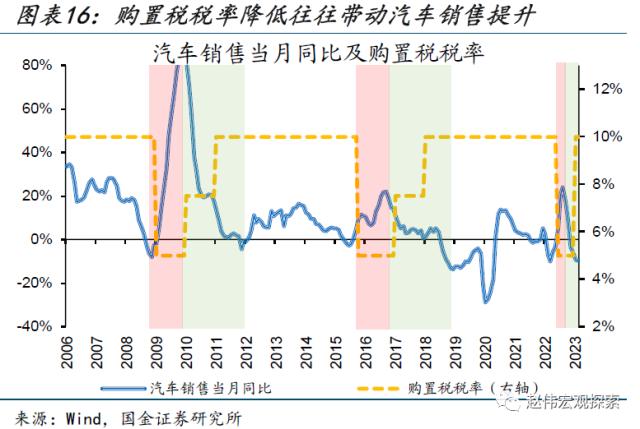 本轮汽车降价，对消费的影响？（国金宏观&；数字未来Lab）