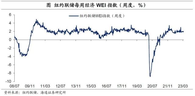 美联储重回“收缩”——海外经济政策跟踪（海通宏观 李俊、王宇晴、梁中华）