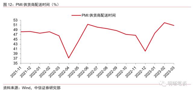 PMI保持高位运行，经济持续修复