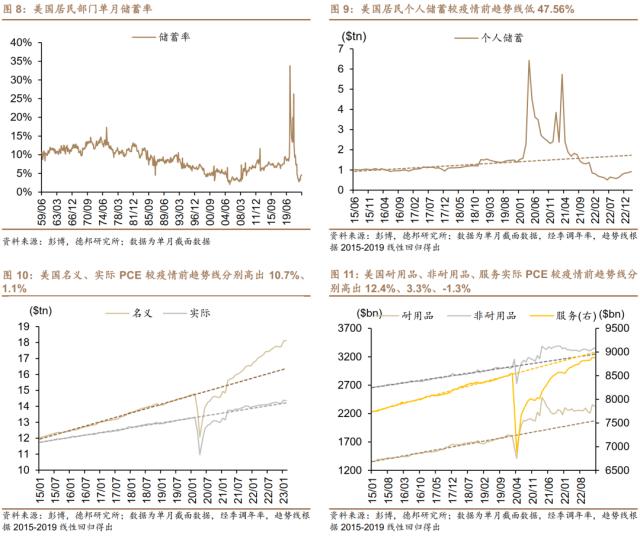 芦哲&；张佳炜：美国居民超额储蓄或于2024Q2耗尽——美国居民收入与消费2023年2月报