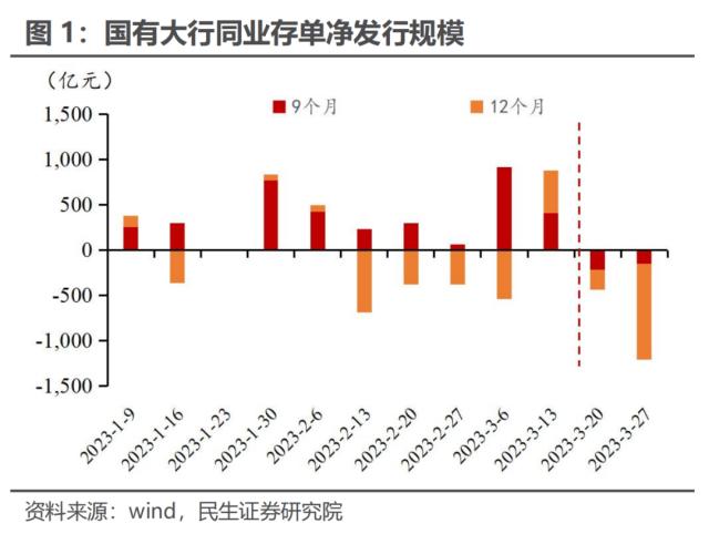 4月资金面还会持续宽松吗？| 民生·周君芝团队