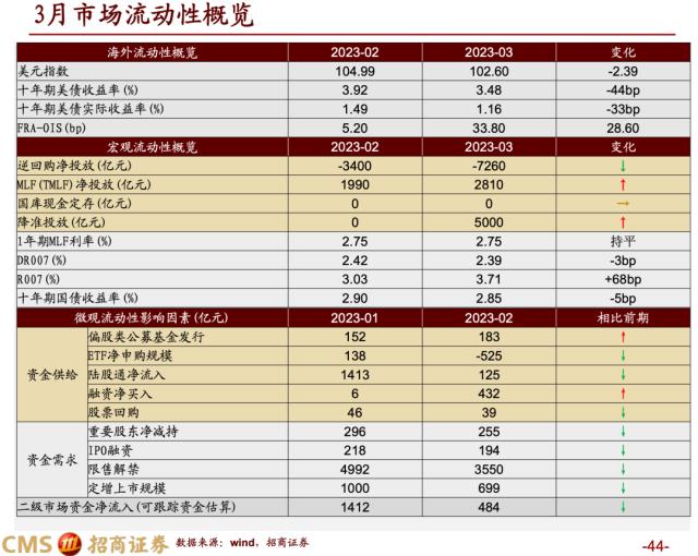 【招商策略】蓄力上攻，布局盛夏——A股2023年4月观点及配置建议