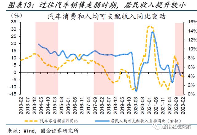 本轮汽车降价，对消费的影响？（国金宏观&；数字未来Lab）