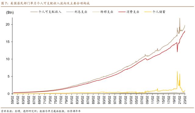 芦哲&；张佳炜：美国居民超额储蓄或于2024Q2耗尽——美国居民收入与消费2023年2月报