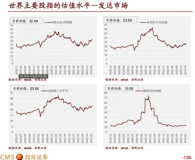 【招商策略】蓄力上攻，布局盛夏——A股2023年4月观点及配置建议