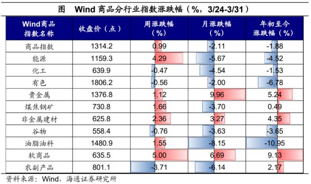 风险偏好有所修复——全球大类资产周报（海通宏观 应镓娴、李林芷、梁中华）