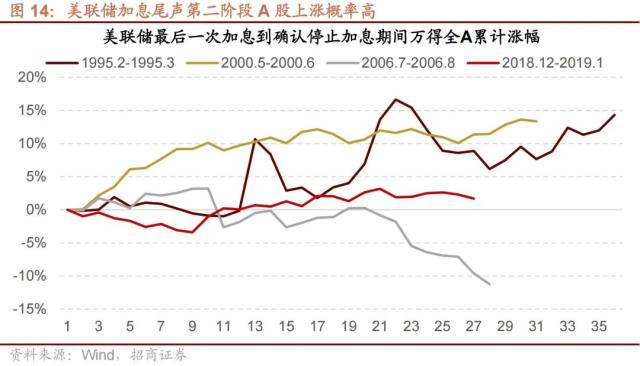 【招商策略】美联储加息接近尾声，对A股意味着什么？——流动性深度研究（二十三）