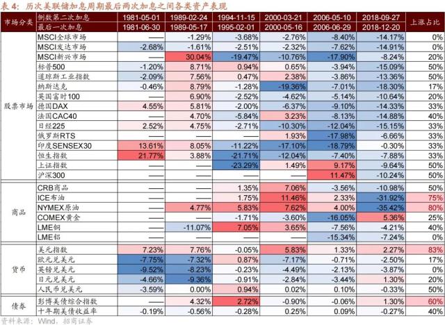 【招商策略】美联储加息接近尾声，对A股意味着什么？——流动性深度研究（二十三）