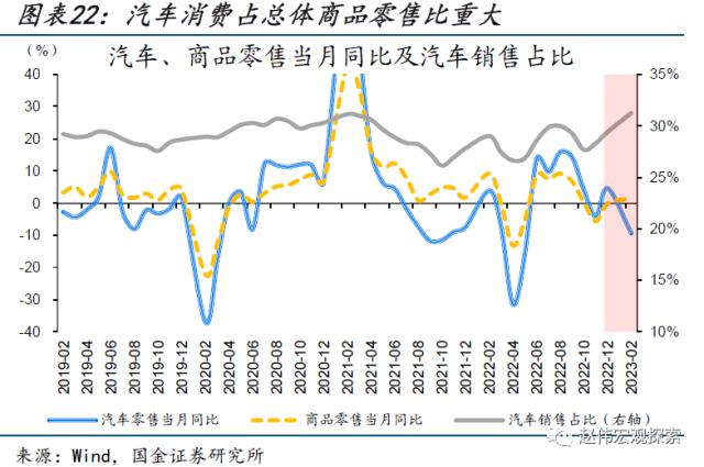 本轮汽车降价，对消费的影响？（国金宏观&；数字未来Lab）