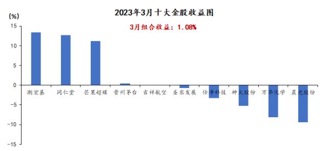 国海研究|4月十大金股